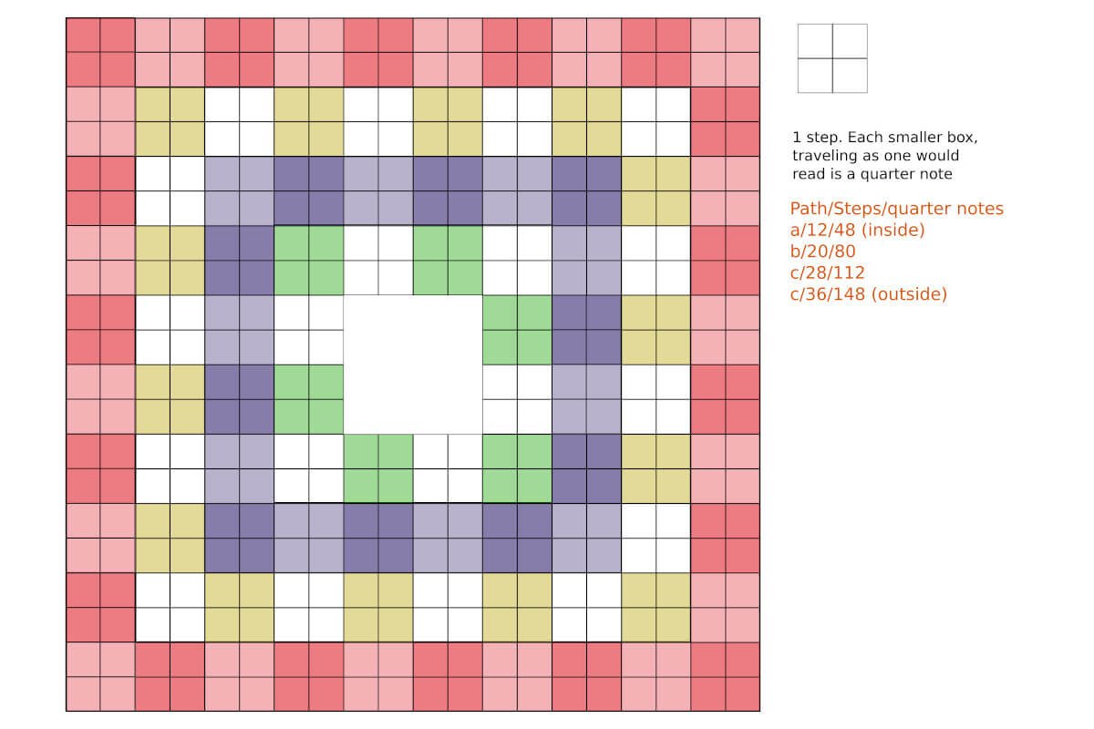 The four track notational system as we initially imagined composing it. It is four tracks, each a different color. Each step is a square and each square is broken up into four squares which represent a beat